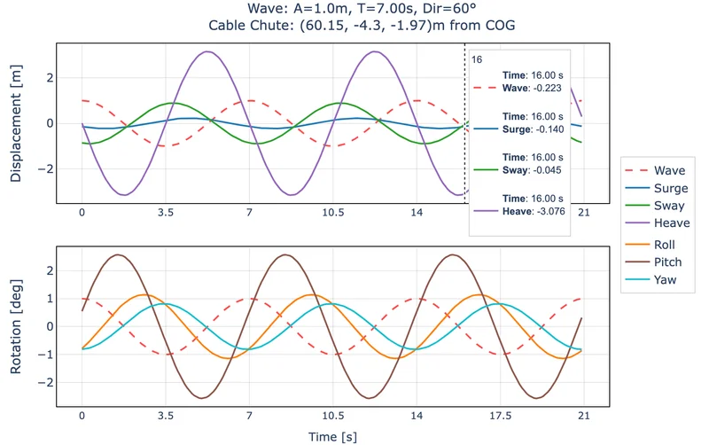 Cover for How RAOs Decouple Vessel and Cable Response
